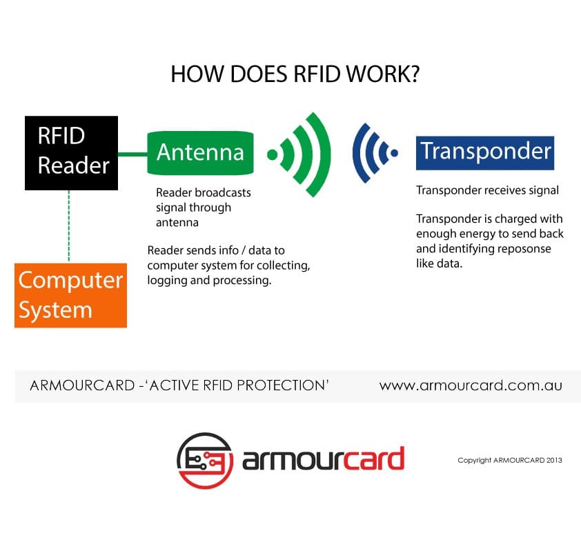 How does RFID work | Armourcard
