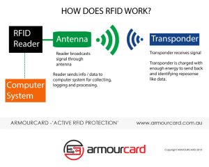 How does RFID work | Armourcard